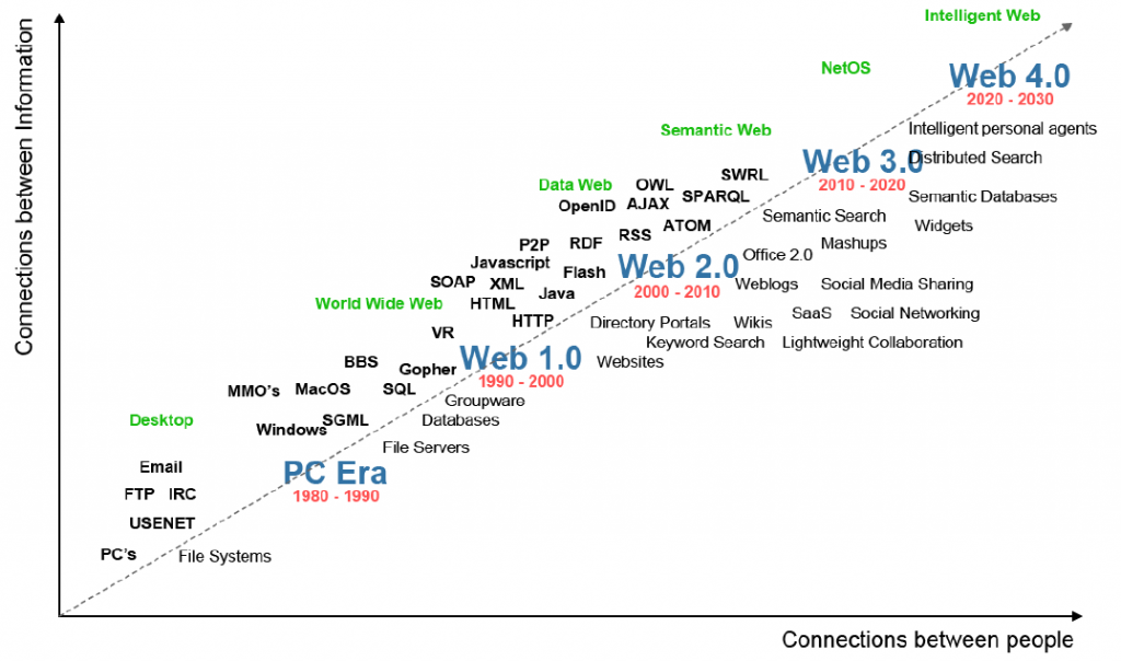 Figura 1: Web – trecut, prezent și viitor.