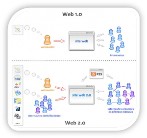 Figura 2: De la un instrument personal (Web 1.0), Web-ul a evoluat către o platformă colectivă de lucru (Web 2.0)