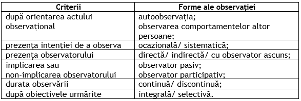 Tabelul 1. Formele observației. Sursa: Zlate, 2000. Sinteză realizată de autoare